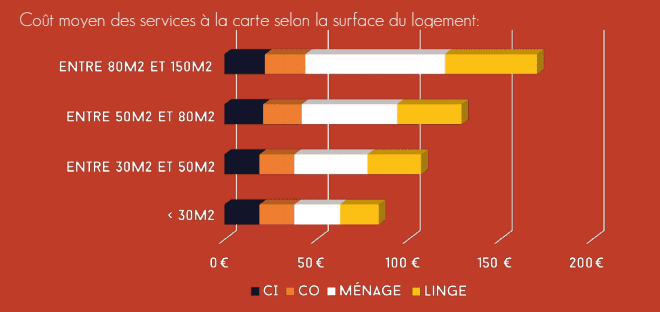 prix des conciergeries Airbnb